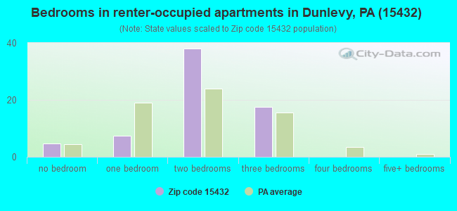Bedrooms in renter-occupied apartments in Dunlevy, PA (15432) 