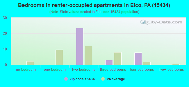 Bedrooms in renter-occupied apartments in Elco, PA (15434) 