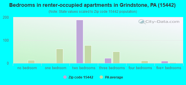 Bedrooms in renter-occupied apartments in Grindstone, PA (15442) 