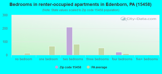 Bedrooms in renter-occupied apartments in Edenborn, PA (15458) 