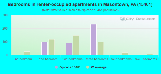 Bedrooms in renter-occupied apartments in Masontown, PA (15461) 