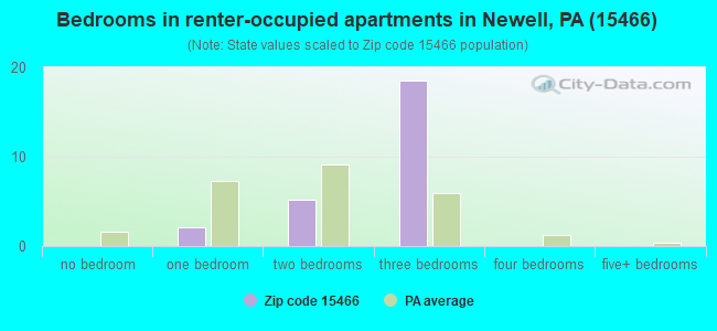 Bedrooms in renter-occupied apartments in Newell, PA (15466) 