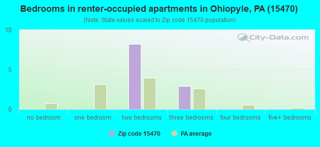 Bedrooms in renter-occupied apartments in Ohiopyle, PA (15470) 