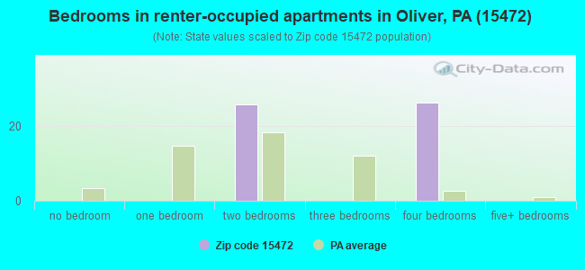 Bedrooms in renter-occupied apartments in Oliver, PA (15472) 