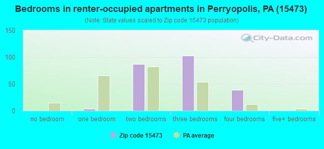 Bedrooms in renter-occupied apartments in Perryopolis, PA (15473) 