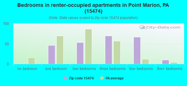 Bedrooms in renter-occupied apartments in Point Marion, PA (15474) 