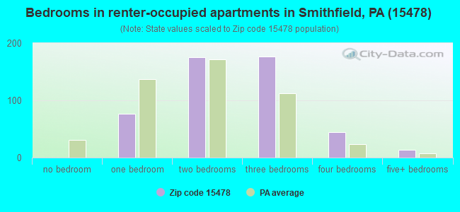 Bedrooms in renter-occupied apartments in Smithfield, PA (15478) 