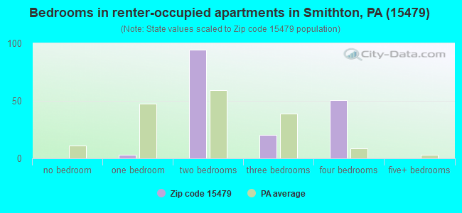 Bedrooms in renter-occupied apartments in Smithton, PA (15479) 