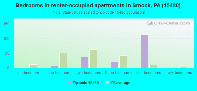 Bedrooms in renter-occupied apartments in Smock, PA (15480) 