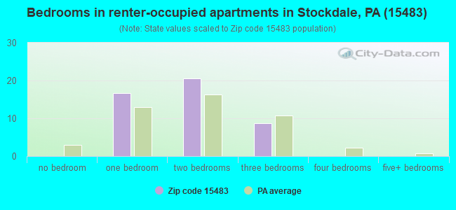 Bedrooms in renter-occupied apartments in Stockdale, PA (15483) 