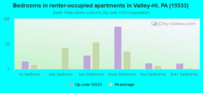 Bedrooms in renter-occupied apartments in Valley-Hi, PA (15533) 