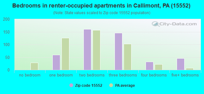 Bedrooms in renter-occupied apartments in Callimont, PA (15552) 
