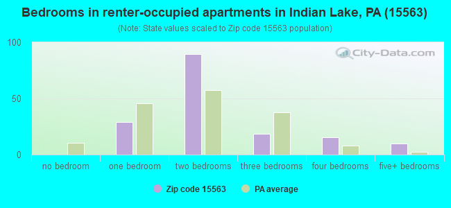 Bedrooms in renter-occupied apartments in Indian Lake, PA (15563) 