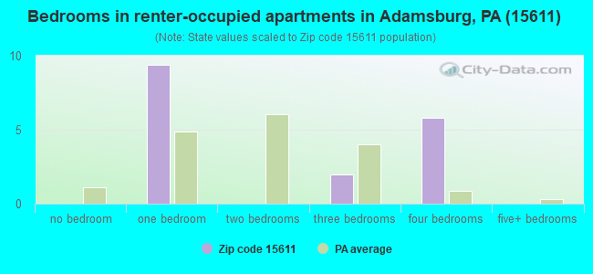 Bedrooms in renter-occupied apartments in Adamsburg, PA (15611) 