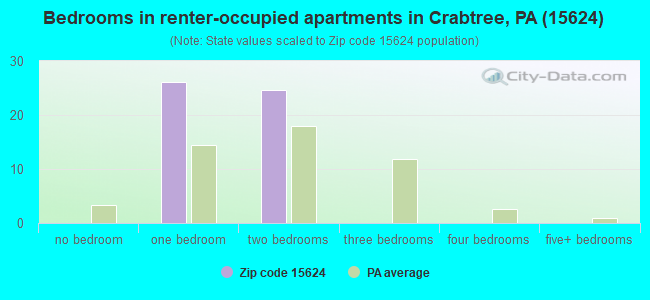 Bedrooms in renter-occupied apartments in Crabtree, PA (15624) 