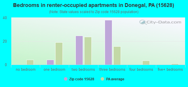 Bedrooms in renter-occupied apartments in Donegal, PA (15628) 