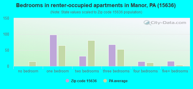 Bedrooms in renter-occupied apartments in Manor, PA (15636) 