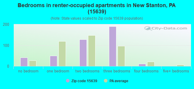 Bedrooms in renter-occupied apartments in New Stanton, PA (15639) 