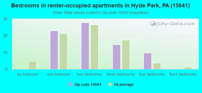 Bedrooms in renter-occupied apartments in Hyde Park, PA (15641) 