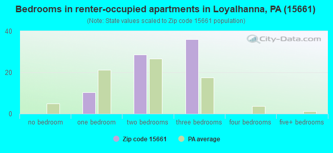 Bedrooms in renter-occupied apartments in Loyalhanna, PA (15661) 