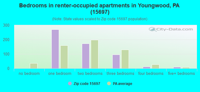 Bedrooms in renter-occupied apartments in Youngwood, PA (15697) 
