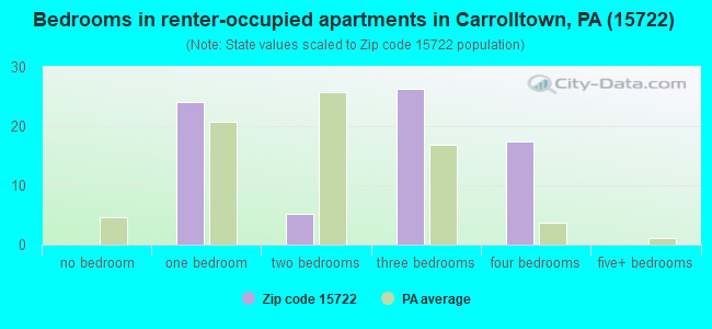 Bedrooms in renter-occupied apartments in Carrolltown, PA (15722) 