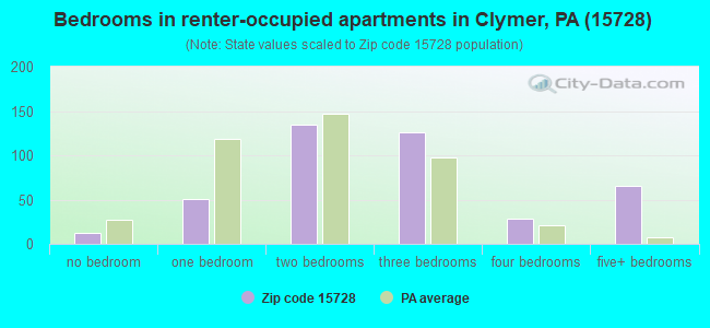 Bedrooms in renter-occupied apartments in Clymer, PA (15728) 