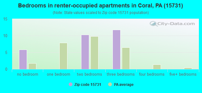 Bedrooms in renter-occupied apartments in Coral, PA (15731) 