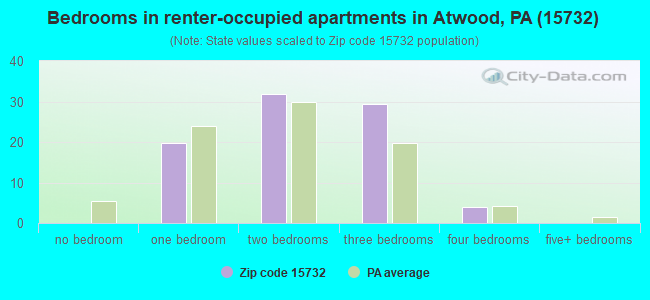Bedrooms in renter-occupied apartments in Atwood, PA (15732) 