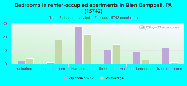 Bedrooms in renter-occupied apartments in Glen Campbell, PA (15742) 