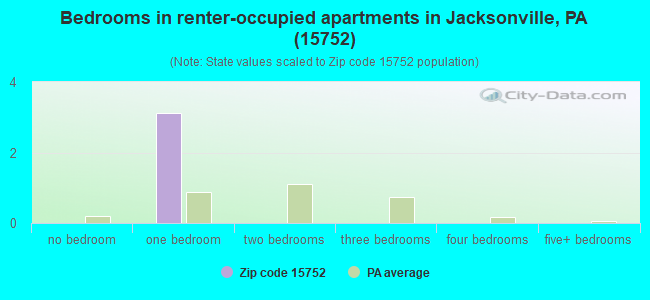 Bedrooms in renter-occupied apartments in Jacksonville, PA (15752) 