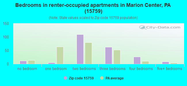 Bedrooms in renter-occupied apartments in Marion Center, PA (15759) 