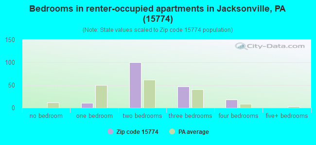 Bedrooms in renter-occupied apartments in Jacksonville, PA (15774) 