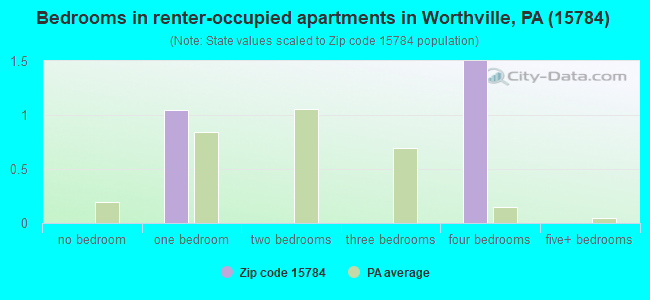 Bedrooms in renter-occupied apartments in Worthville, PA (15784) 