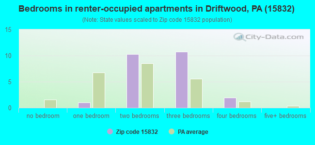 Bedrooms in renter-occupied apartments in Driftwood, PA (15832) 