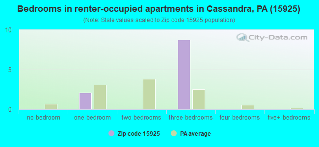 Bedrooms in renter-occupied apartments in Cassandra, PA (15925) 