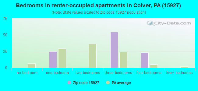 Bedrooms in renter-occupied apartments in Colver, PA (15927) 