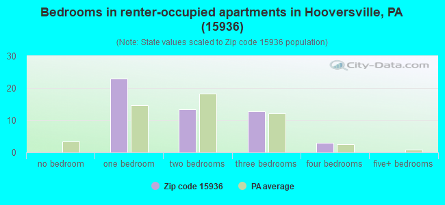 Bedrooms in renter-occupied apartments in Hooversville, PA (15936) 