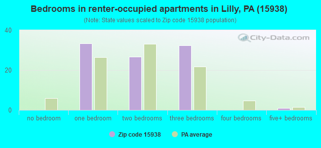 Bedrooms in renter-occupied apartments in Lilly, PA (15938) 