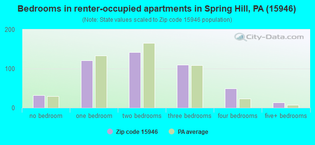 Bedrooms in renter-occupied apartments in Spring Hill, PA (15946) 