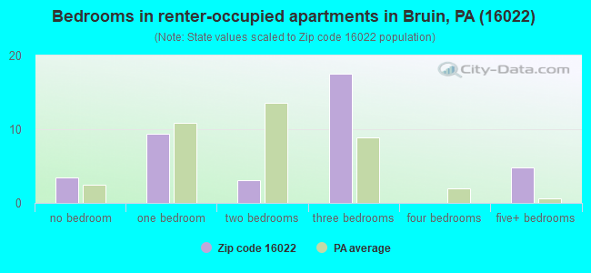 Bedrooms in renter-occupied apartments in Bruin, PA (16022) 