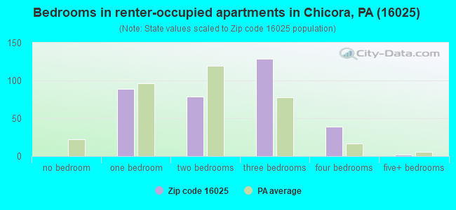 Bedrooms in renter-occupied apartments in Chicora, PA (16025) 