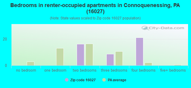 Bedrooms in renter-occupied apartments in Connoquenessing, PA (16027) 