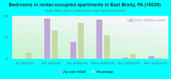 Bedrooms in renter-occupied apartments in East Brady, PA (16028) 