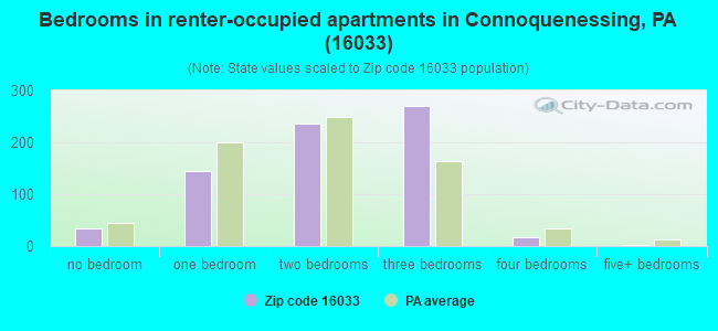 Bedrooms in renter-occupied apartments in Connoquenessing, PA (16033) 