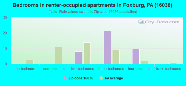 Bedrooms in renter-occupied apartments in Foxburg, PA (16036) 
