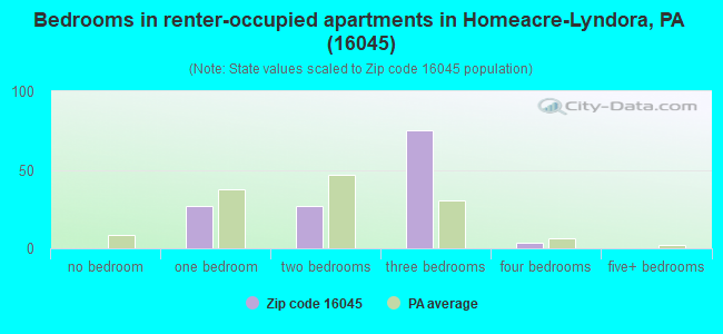 Bedrooms in renter-occupied apartments in Homeacre-Lyndora, PA (16045) 