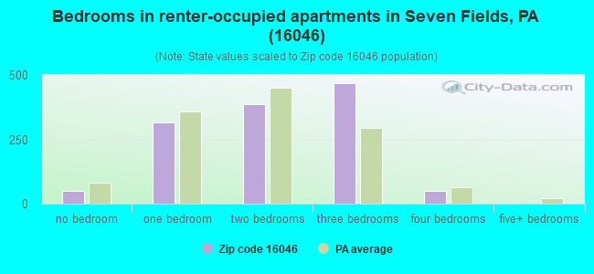 Bedrooms in renter-occupied apartments in Seven Fields, PA (16046) 