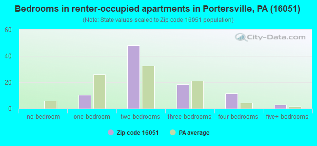 Bedrooms in renter-occupied apartments in Portersville, PA (16051) 