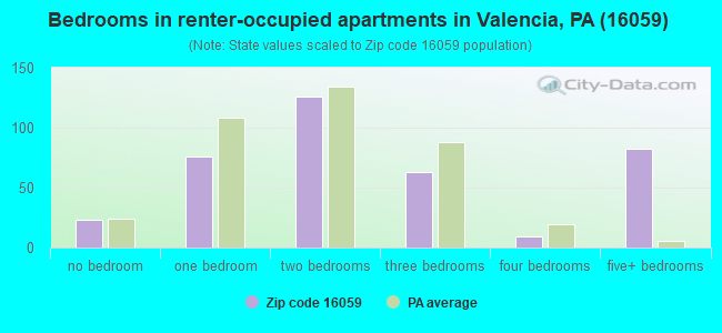 Bedrooms in renter-occupied apartments in Valencia, PA (16059) 